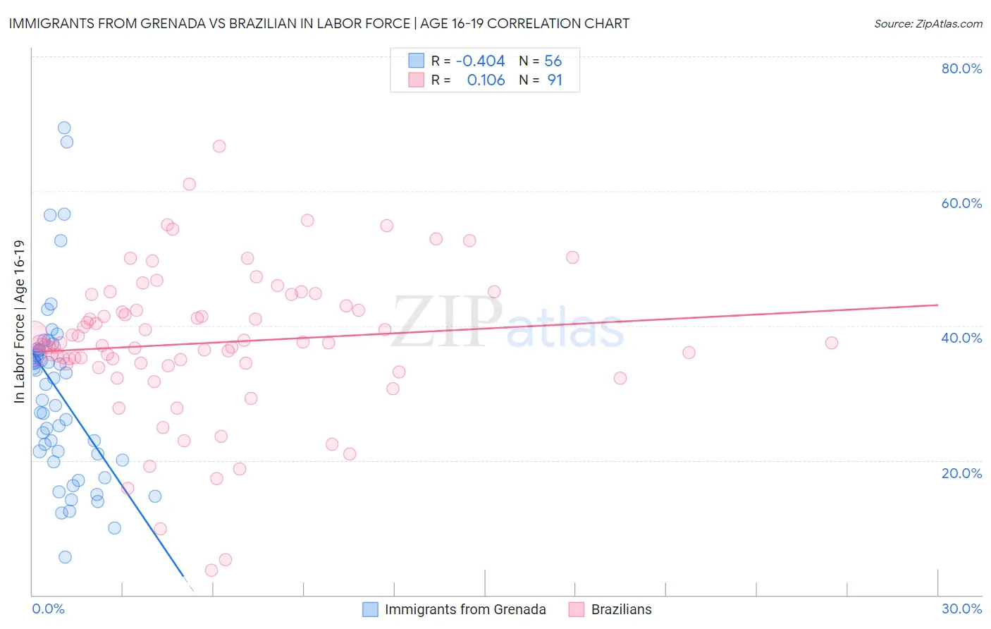 Immigrants from Grenada vs Brazilian In Labor Force | Age 16-19
