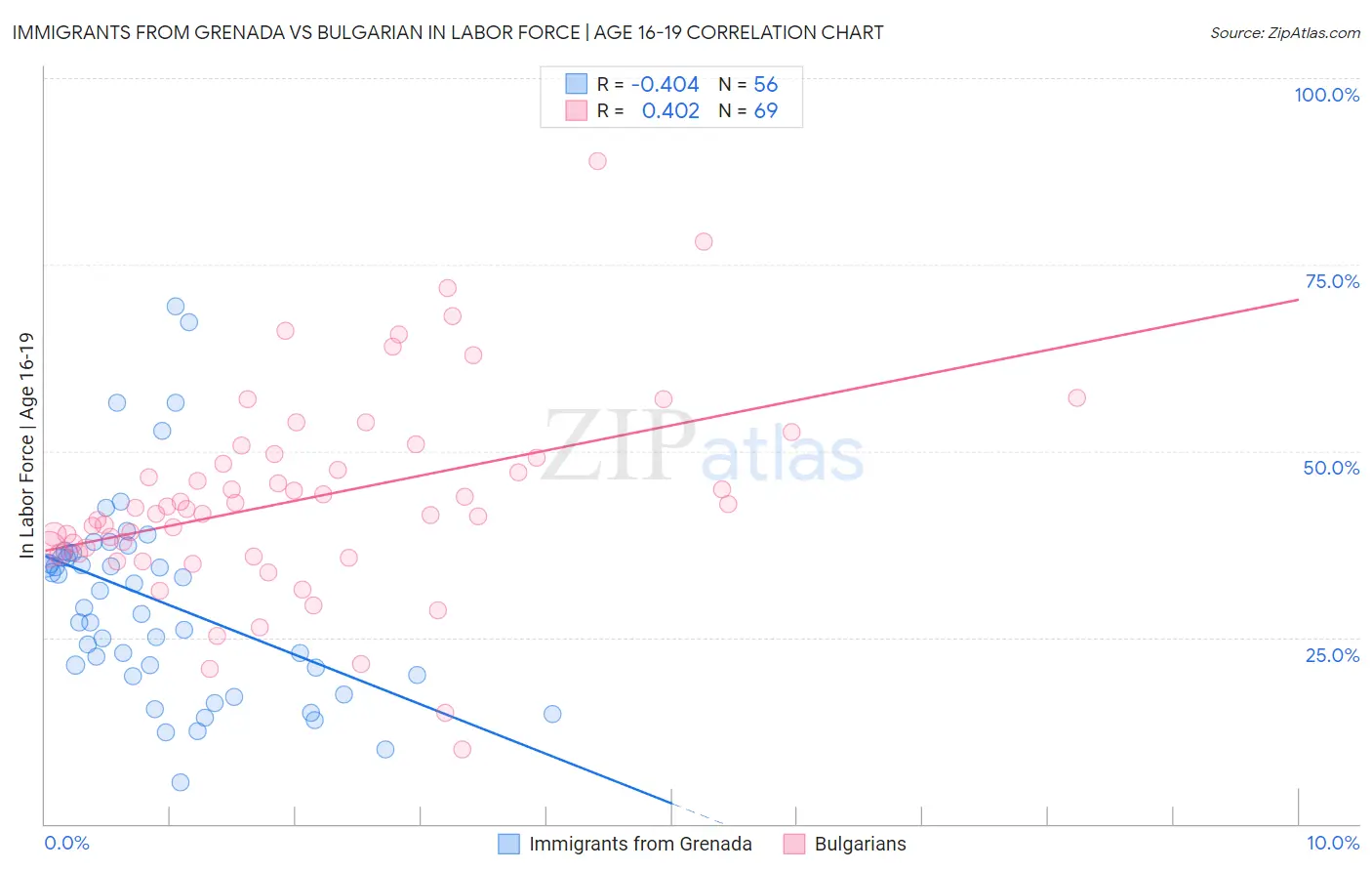 Immigrants from Grenada vs Bulgarian In Labor Force | Age 16-19