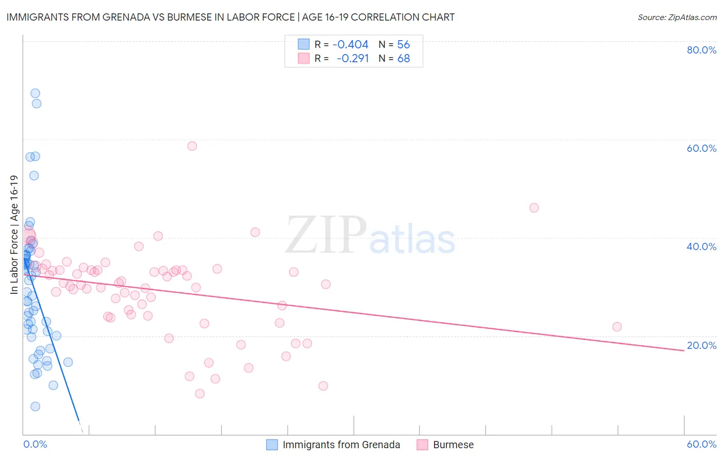 Immigrants from Grenada vs Burmese In Labor Force | Age 16-19