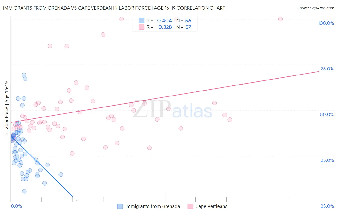 Immigrants from Grenada vs Cape Verdean In Labor Force | Age 16-19