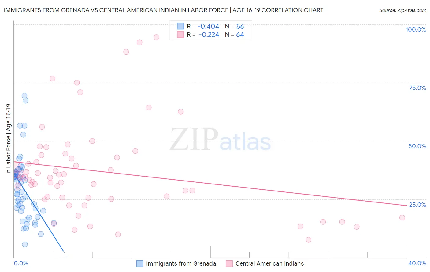 Immigrants from Grenada vs Central American Indian In Labor Force | Age 16-19