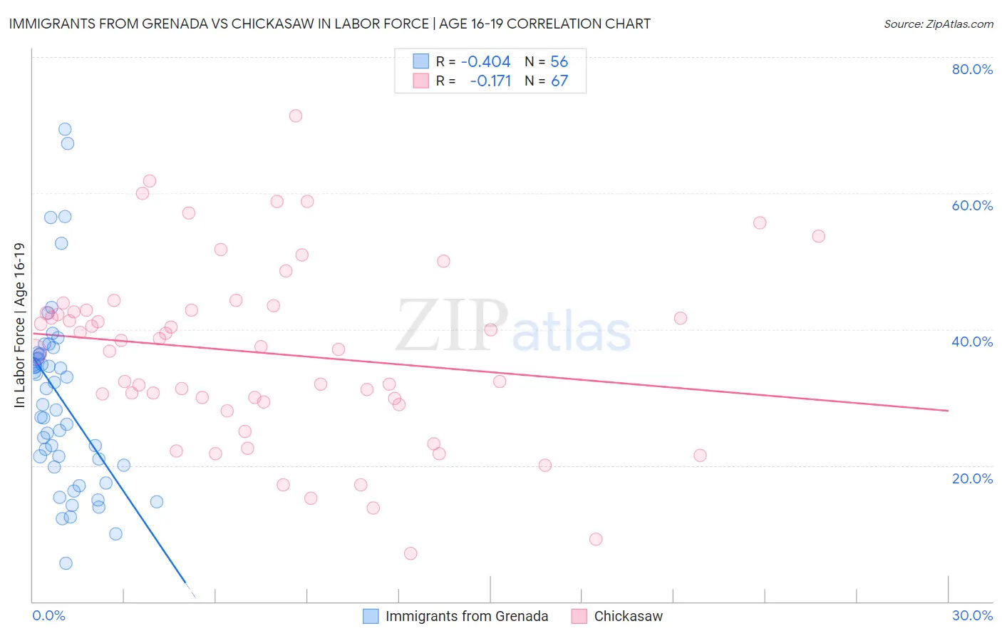 Immigrants from Grenada vs Chickasaw In Labor Force | Age 16-19