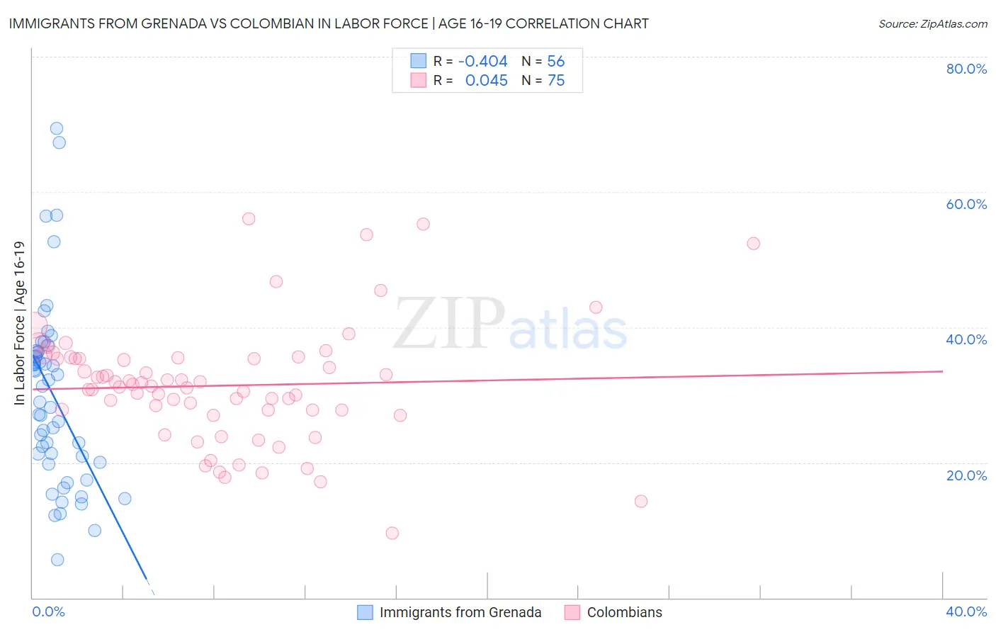 Immigrants from Grenada vs Colombian In Labor Force | Age 16-19