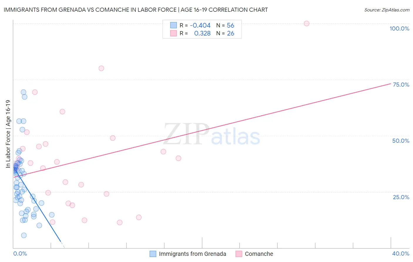 Immigrants from Grenada vs Comanche In Labor Force | Age 16-19