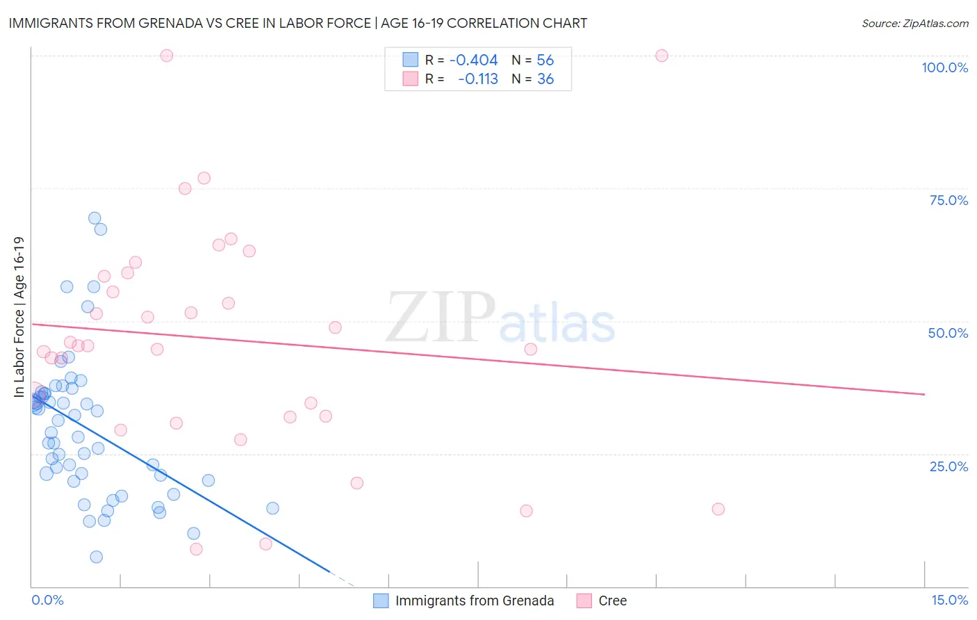 Immigrants from Grenada vs Cree In Labor Force | Age 16-19