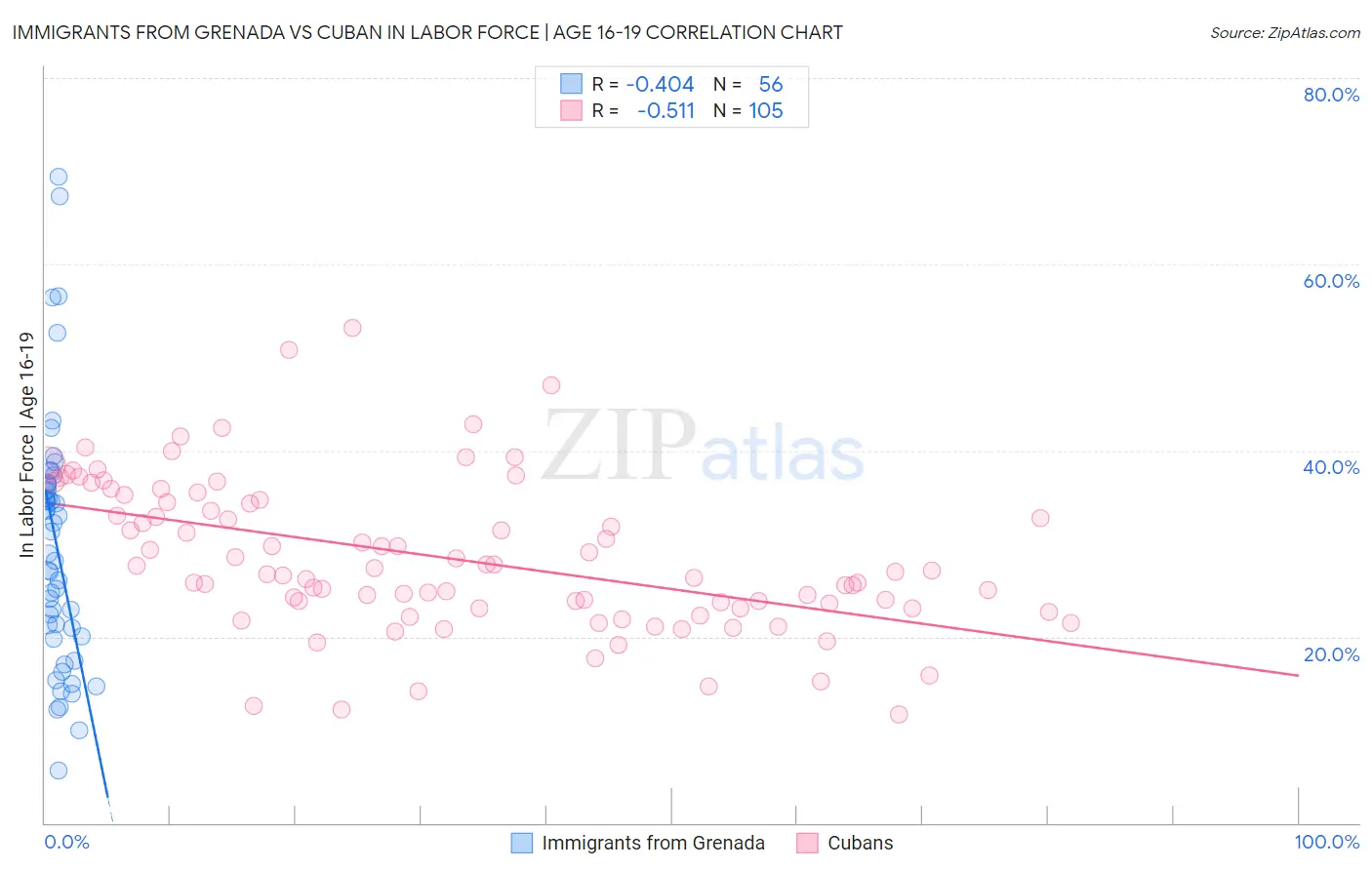 Immigrants from Grenada vs Cuban In Labor Force | Age 16-19