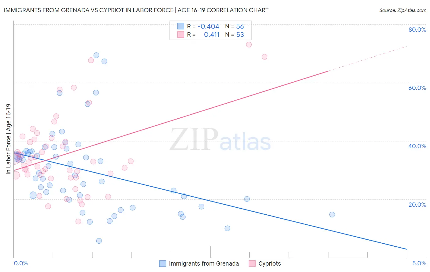 Immigrants from Grenada vs Cypriot In Labor Force | Age 16-19