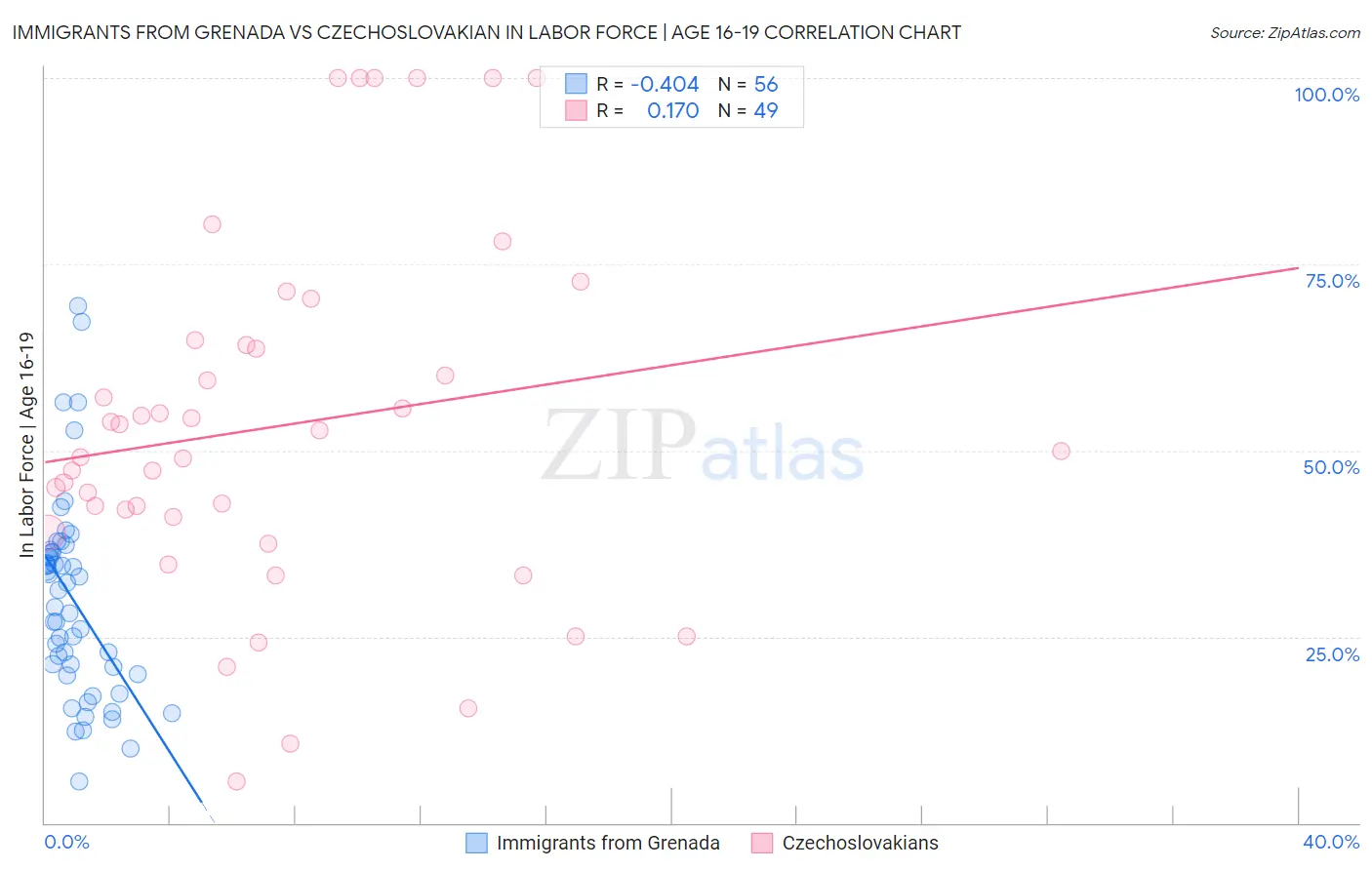 Immigrants from Grenada vs Czechoslovakian In Labor Force | Age 16-19