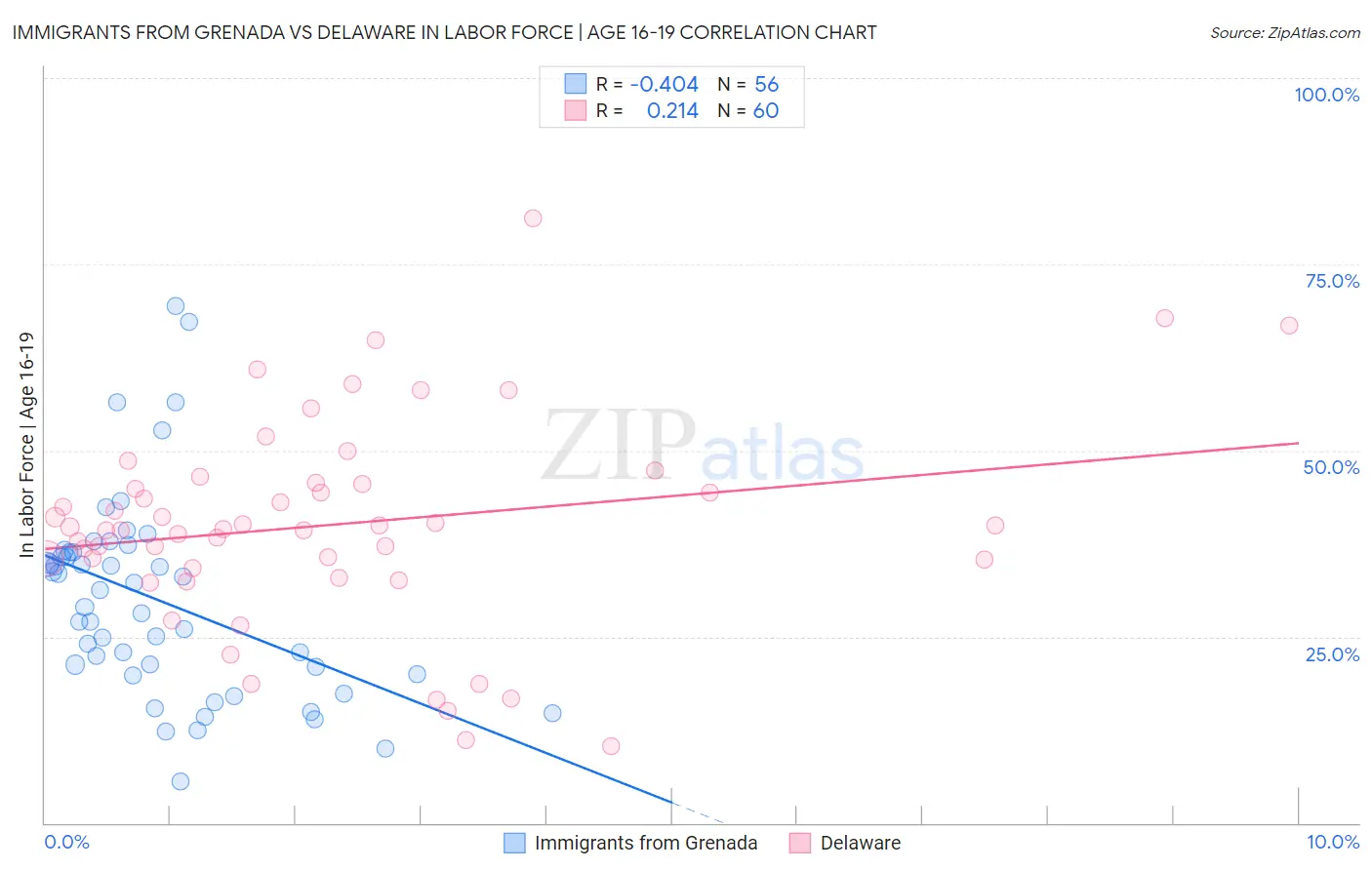 Immigrants from Grenada vs Delaware In Labor Force | Age 16-19
