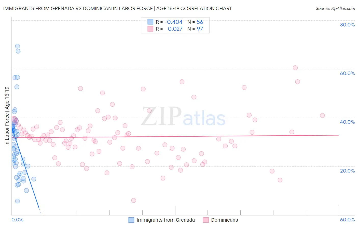 Immigrants from Grenada vs Dominican In Labor Force | Age 16-19