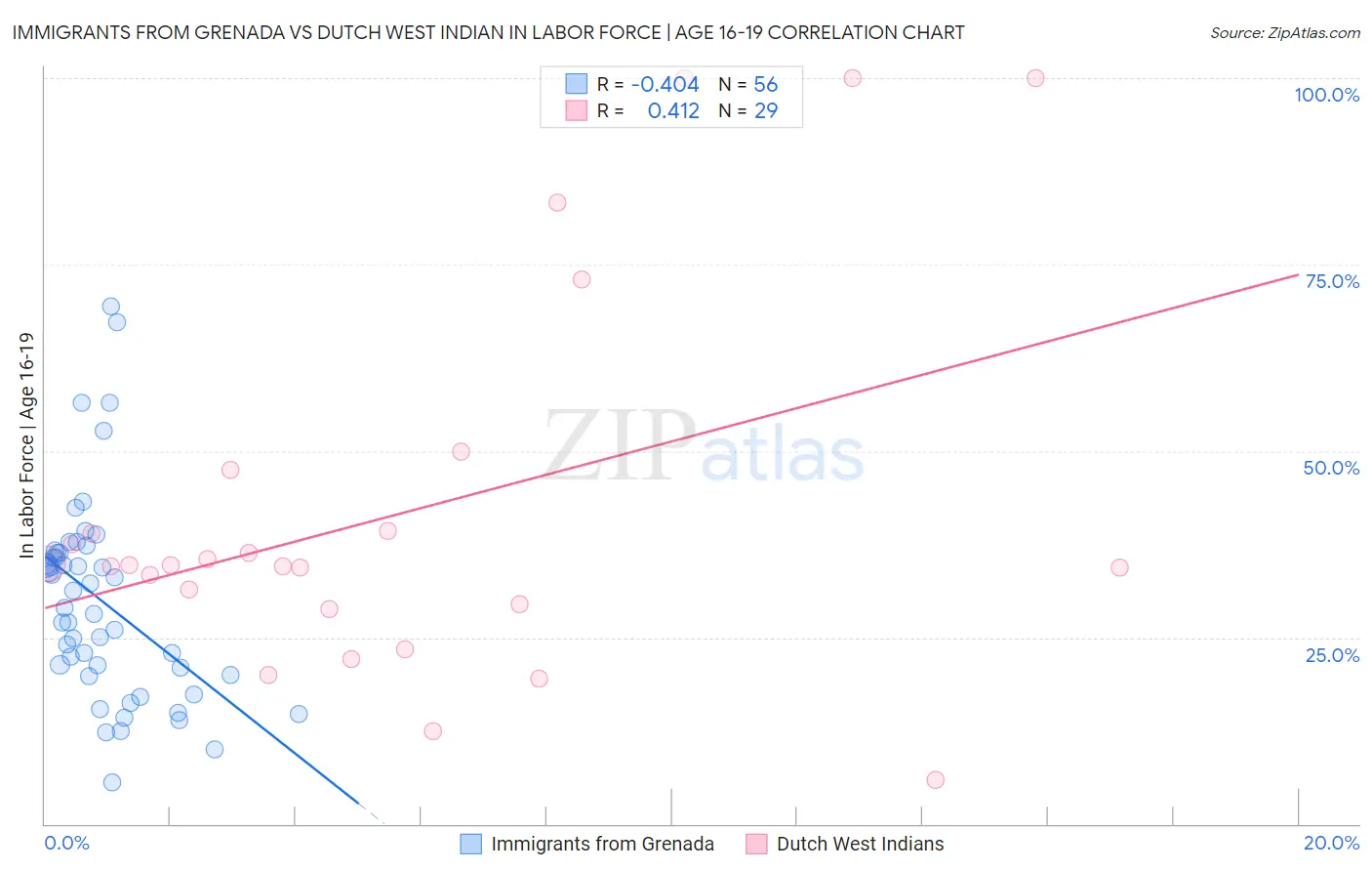 Immigrants from Grenada vs Dutch West Indian In Labor Force | Age 16-19