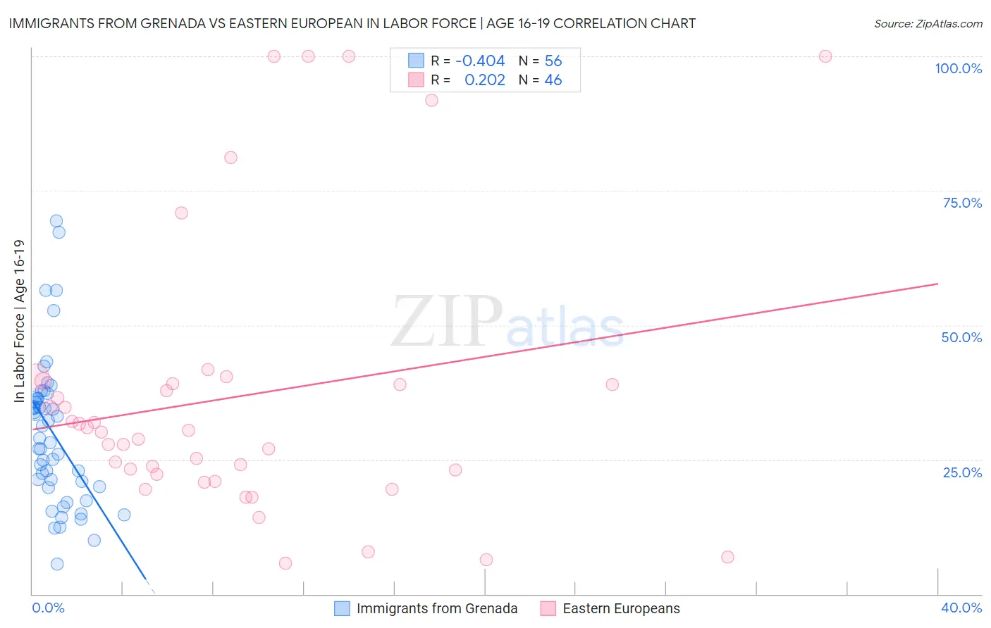 Immigrants from Grenada vs Eastern European In Labor Force | Age 16-19