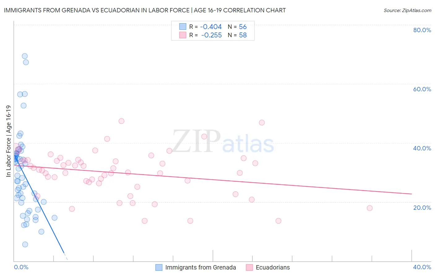 Immigrants from Grenada vs Ecuadorian In Labor Force | Age 16-19