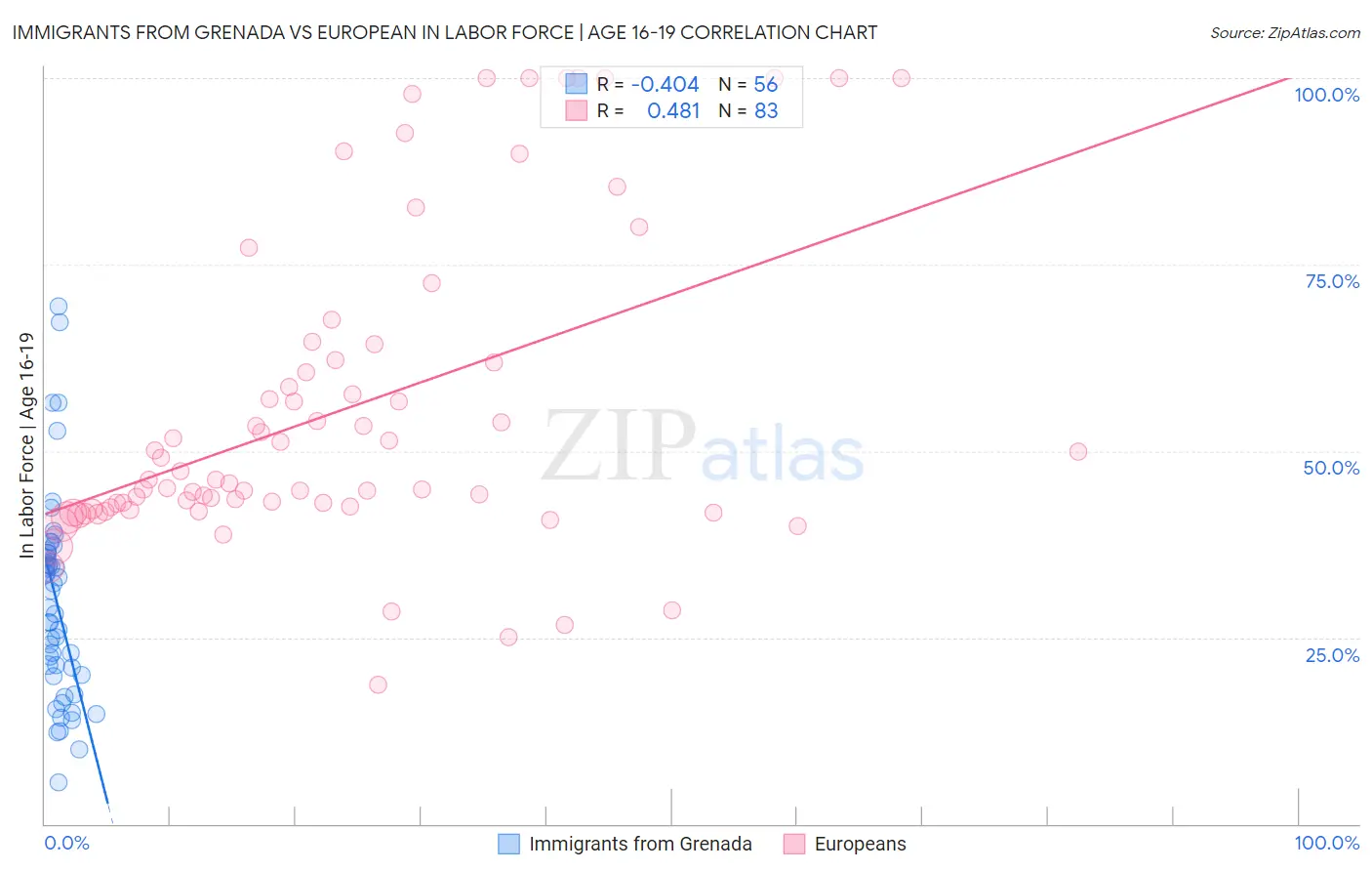 Immigrants from Grenada vs European In Labor Force | Age 16-19