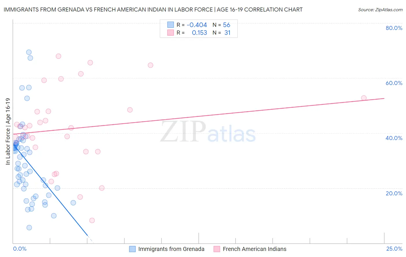 Immigrants from Grenada vs French American Indian In Labor Force | Age 16-19