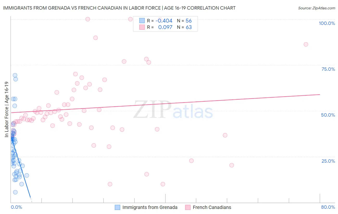 Immigrants from Grenada vs French Canadian In Labor Force | Age 16-19