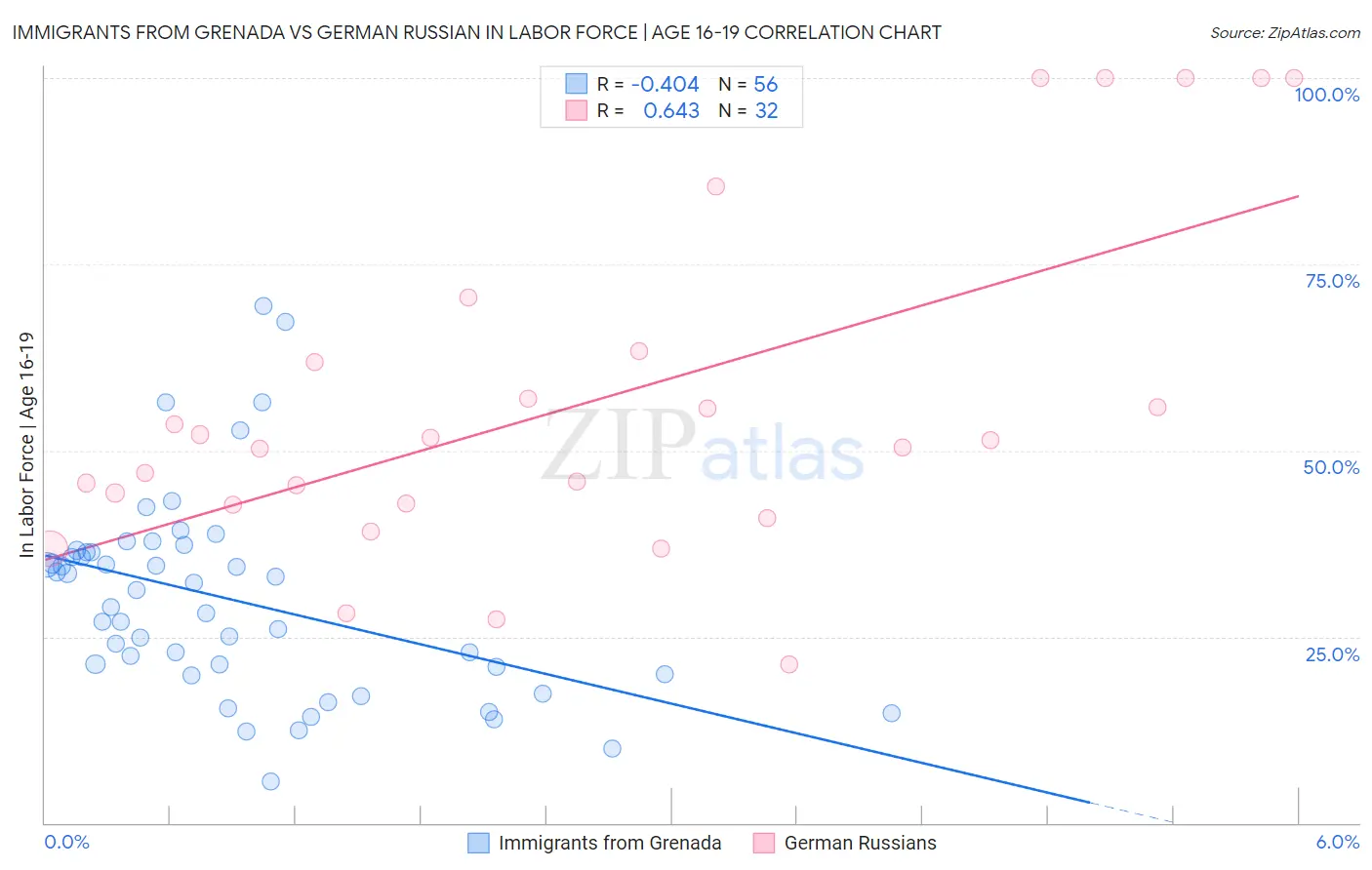Immigrants from Grenada vs German Russian In Labor Force | Age 16-19