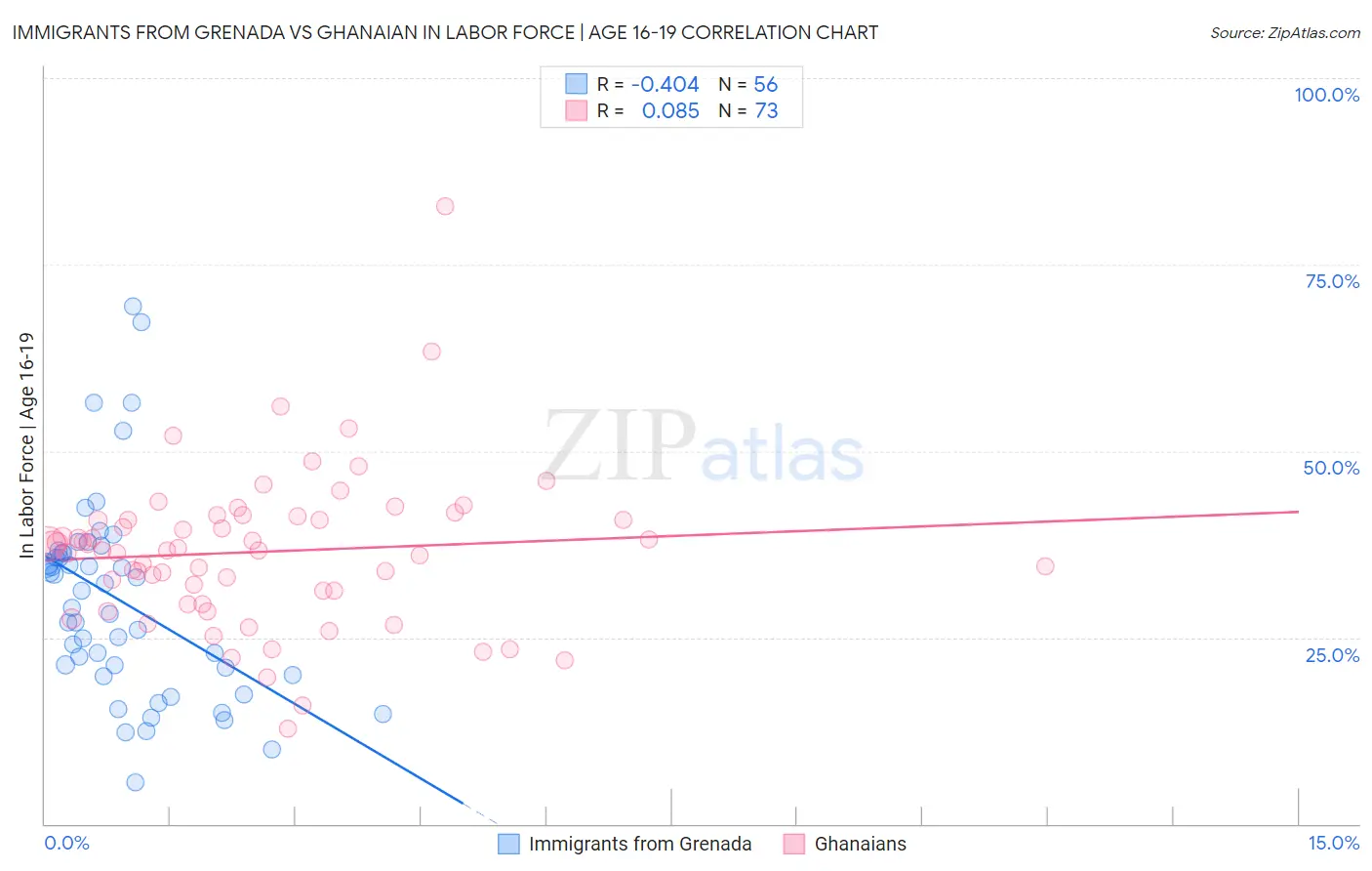Immigrants from Grenada vs Ghanaian In Labor Force | Age 16-19