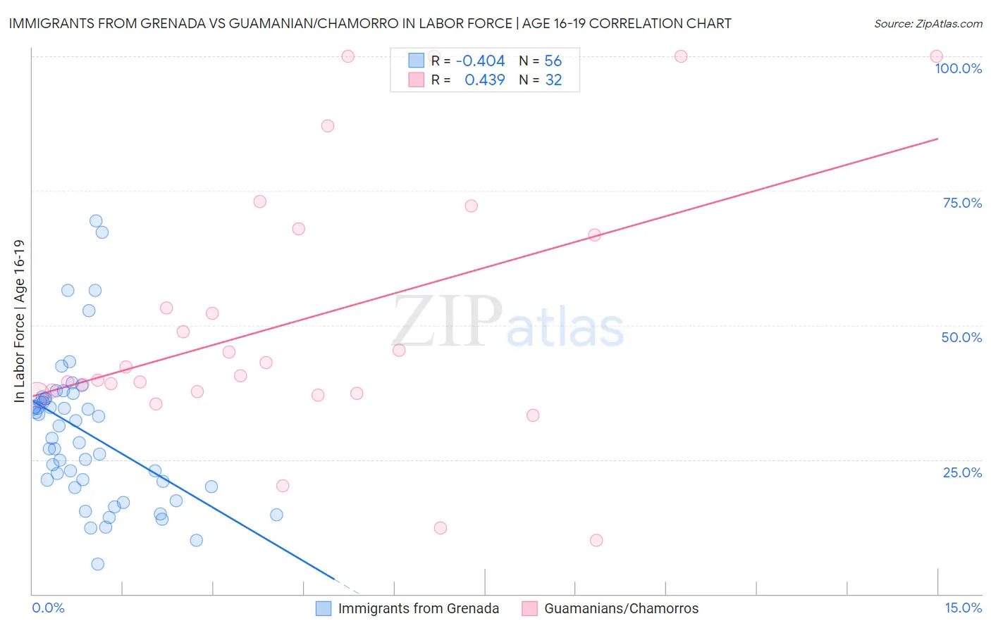 Immigrants from Grenada vs Guamanian/Chamorro In Labor Force | Age 16-19