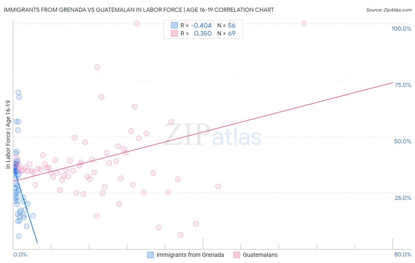 Immigrants from Grenada vs Guatemalan In Labor Force | Age 16-19