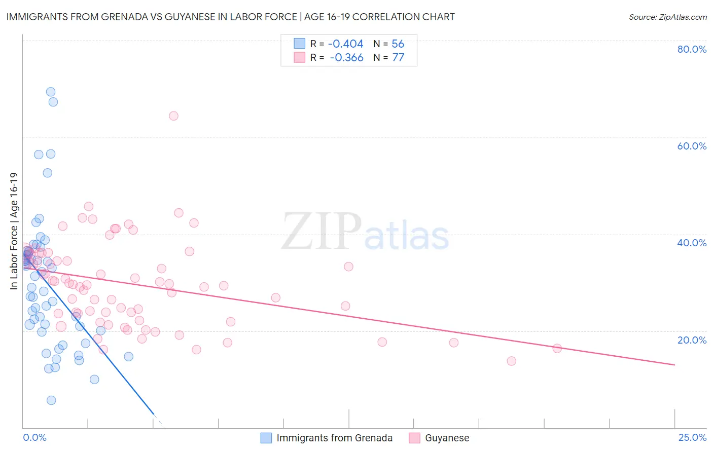 Immigrants from Grenada vs Guyanese In Labor Force | Age 16-19