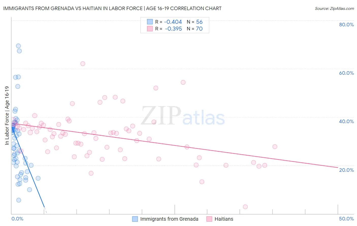Immigrants from Grenada vs Haitian In Labor Force | Age 16-19