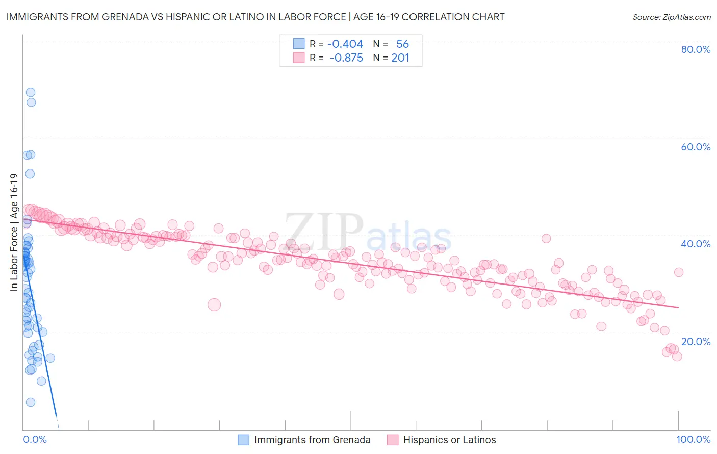 Immigrants from Grenada vs Hispanic or Latino In Labor Force | Age 16-19