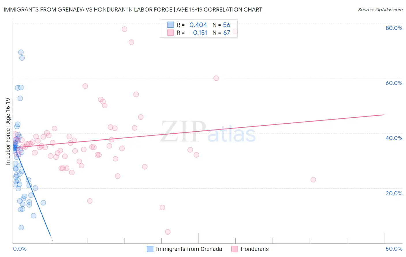 Immigrants from Grenada vs Honduran In Labor Force | Age 16-19