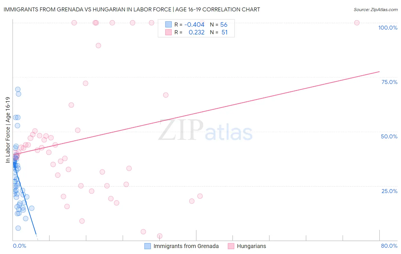 Immigrants from Grenada vs Hungarian In Labor Force | Age 16-19