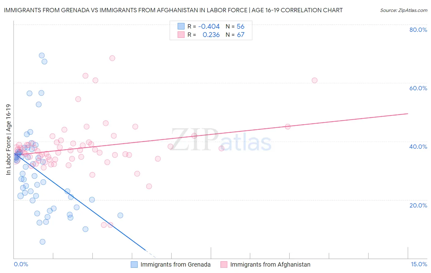Immigrants from Grenada vs Immigrants from Afghanistan In Labor Force | Age 16-19