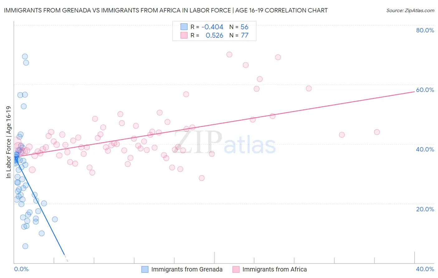 Immigrants from Grenada vs Immigrants from Africa In Labor Force | Age 16-19