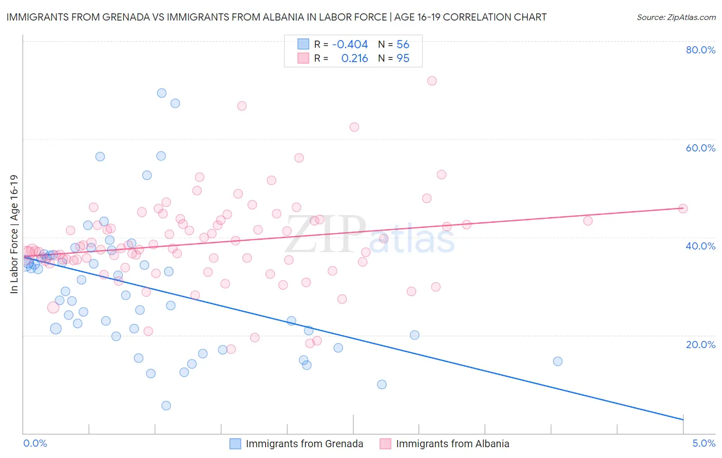 Immigrants from Grenada vs Immigrants from Albania In Labor Force | Age 16-19