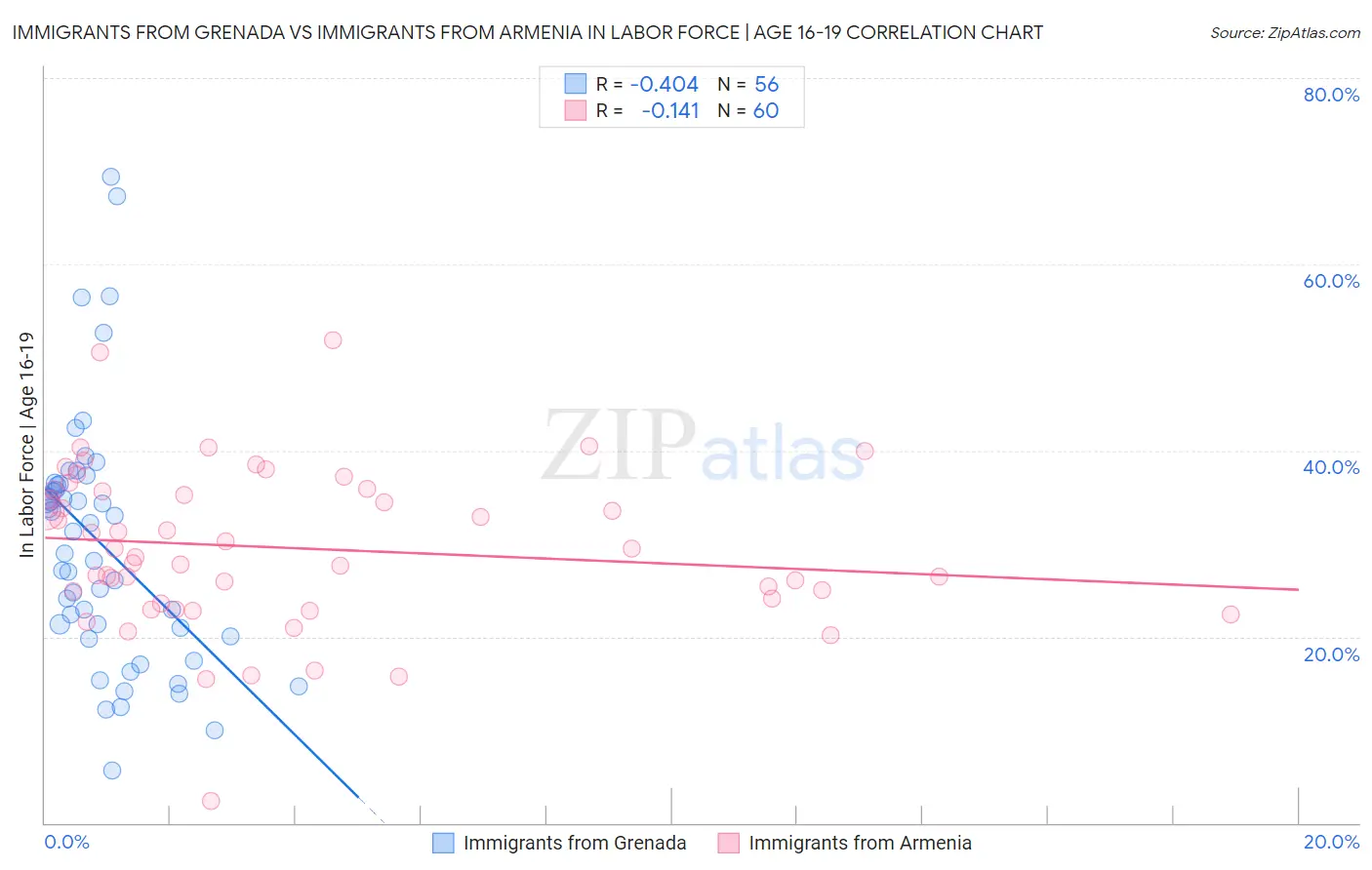 Immigrants from Grenada vs Immigrants from Armenia In Labor Force | Age 16-19