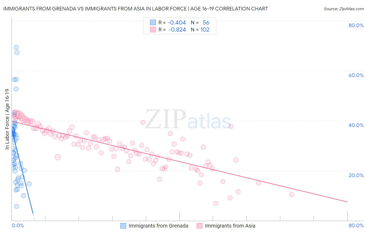 Immigrants from Grenada vs Immigrants from Asia In Labor Force | Age 16-19