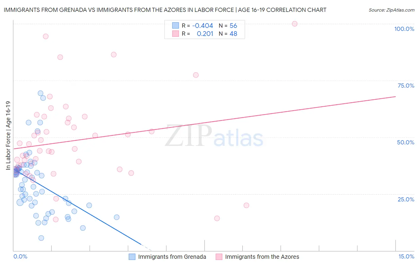 Immigrants from Grenada vs Immigrants from the Azores In Labor Force | Age 16-19