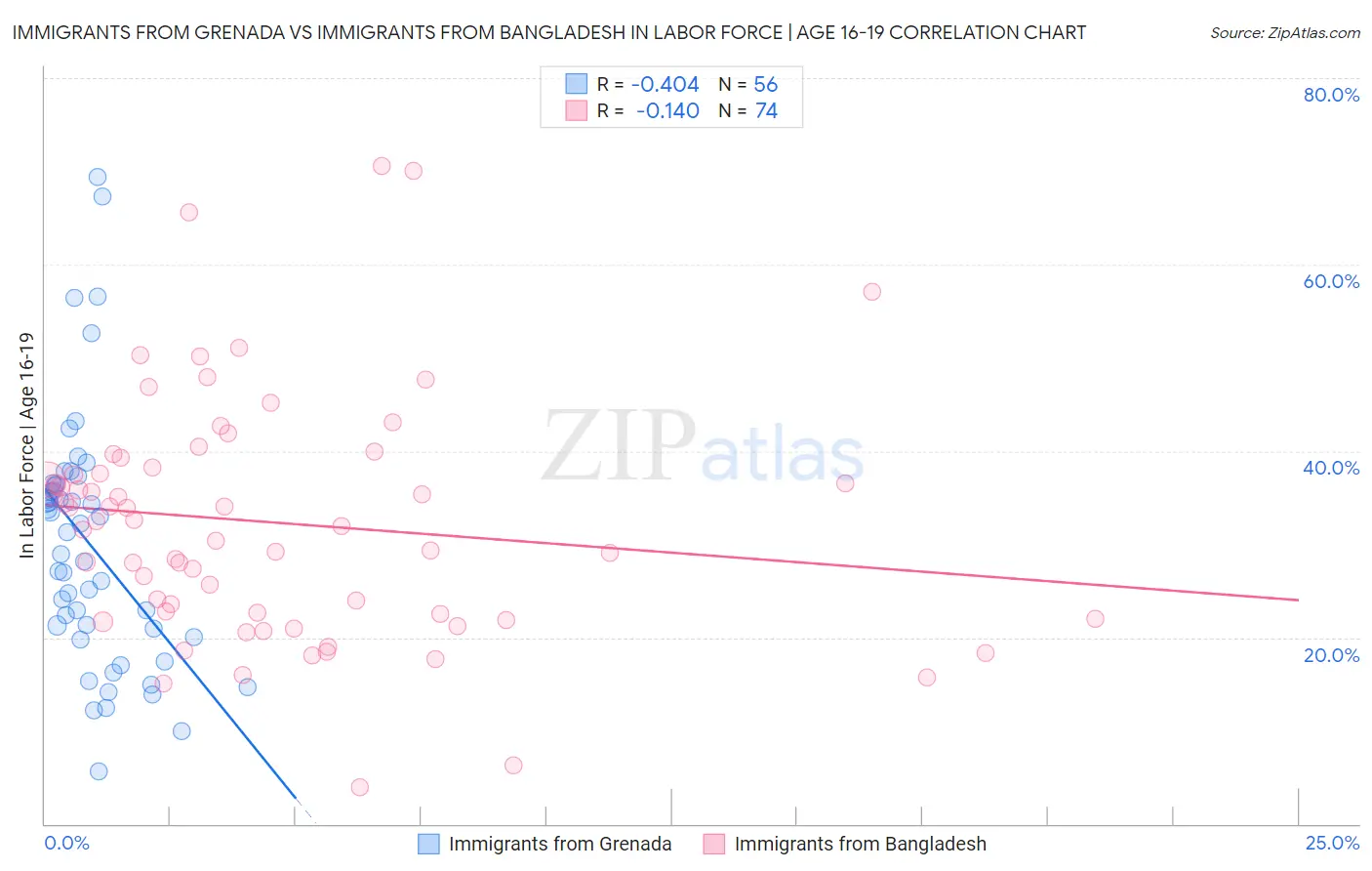 Immigrants from Grenada vs Immigrants from Bangladesh In Labor Force | Age 16-19