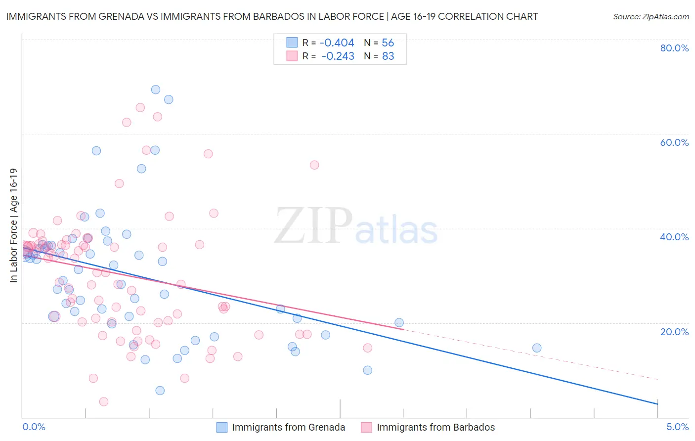 Immigrants from Grenada vs Immigrants from Barbados In Labor Force | Age 16-19