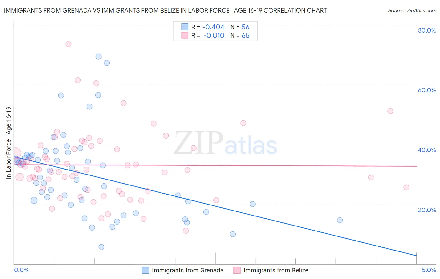 Immigrants from Grenada vs Immigrants from Belize In Labor Force | Age 16-19