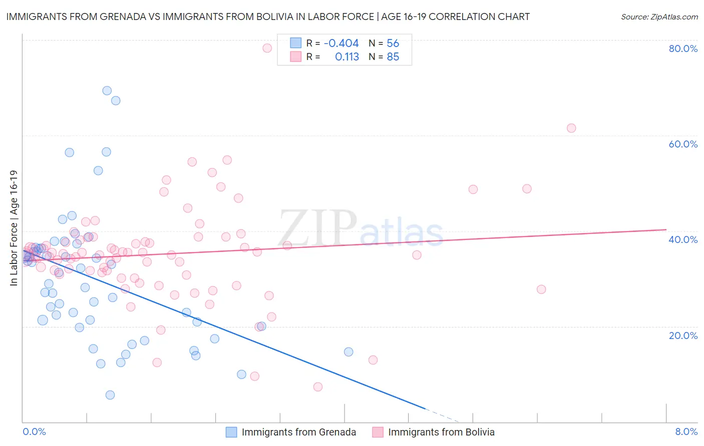 Immigrants from Grenada vs Immigrants from Bolivia In Labor Force | Age 16-19