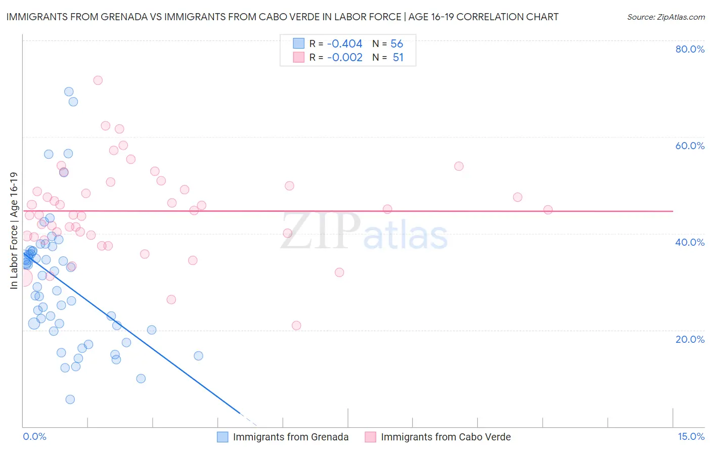 Immigrants from Grenada vs Immigrants from Cabo Verde In Labor Force | Age 16-19