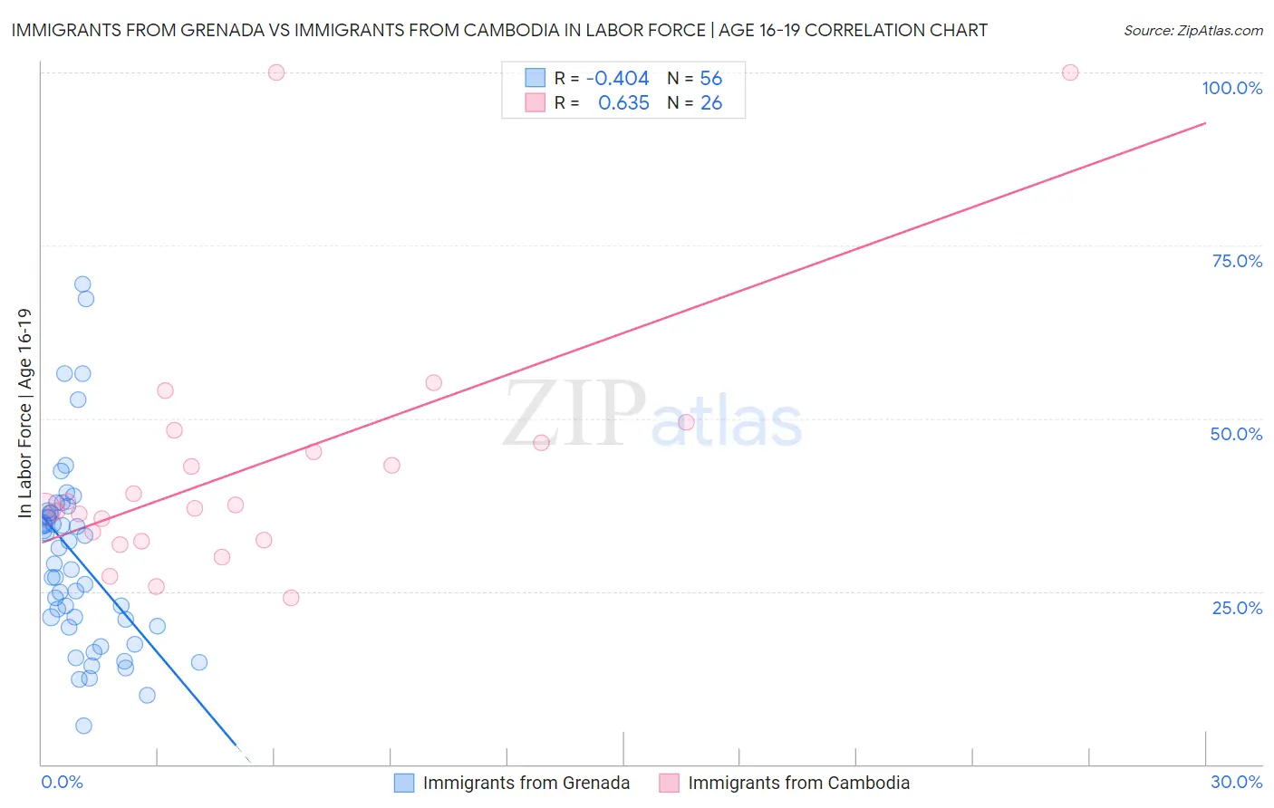 Immigrants from Grenada vs Immigrants from Cambodia In Labor Force | Age 16-19