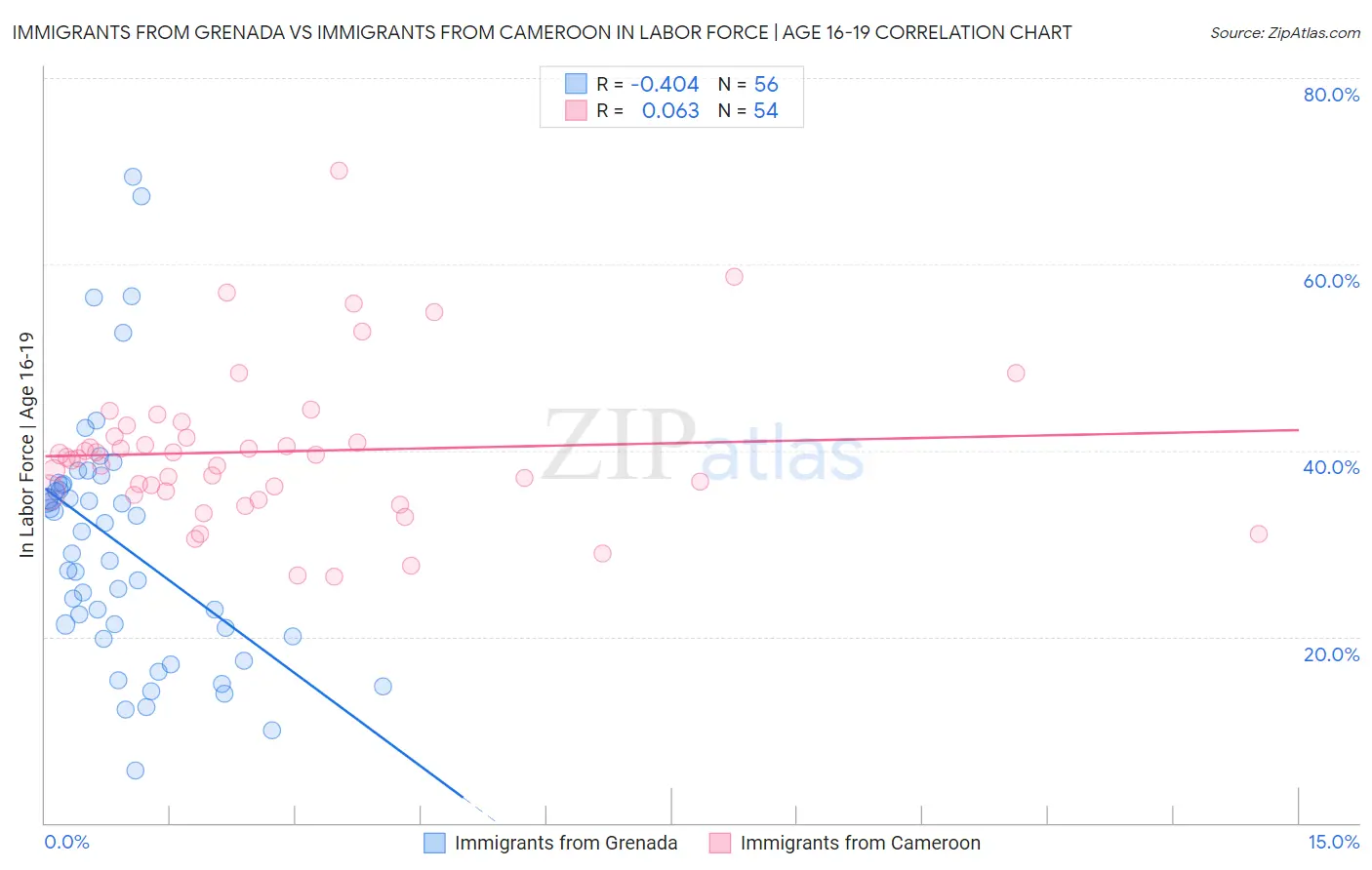 Immigrants from Grenada vs Immigrants from Cameroon In Labor Force | Age 16-19