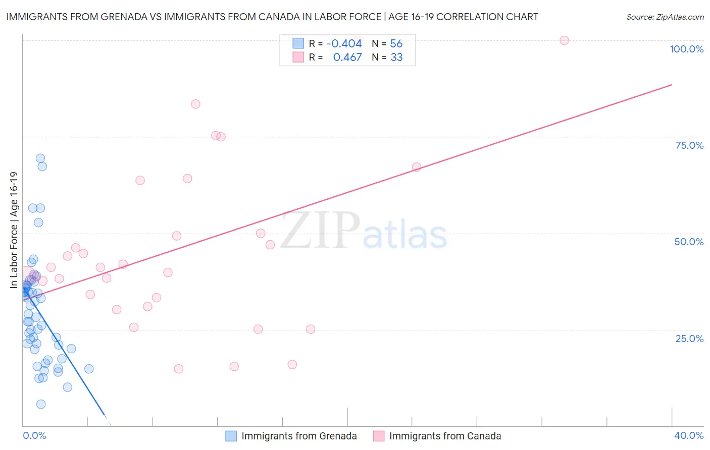 Immigrants from Grenada vs Immigrants from Canada In Labor Force | Age 16-19