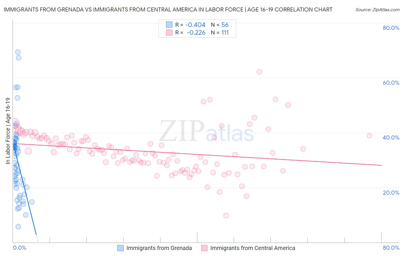 Immigrants from Grenada vs Immigrants from Central America In Labor Force | Age 16-19