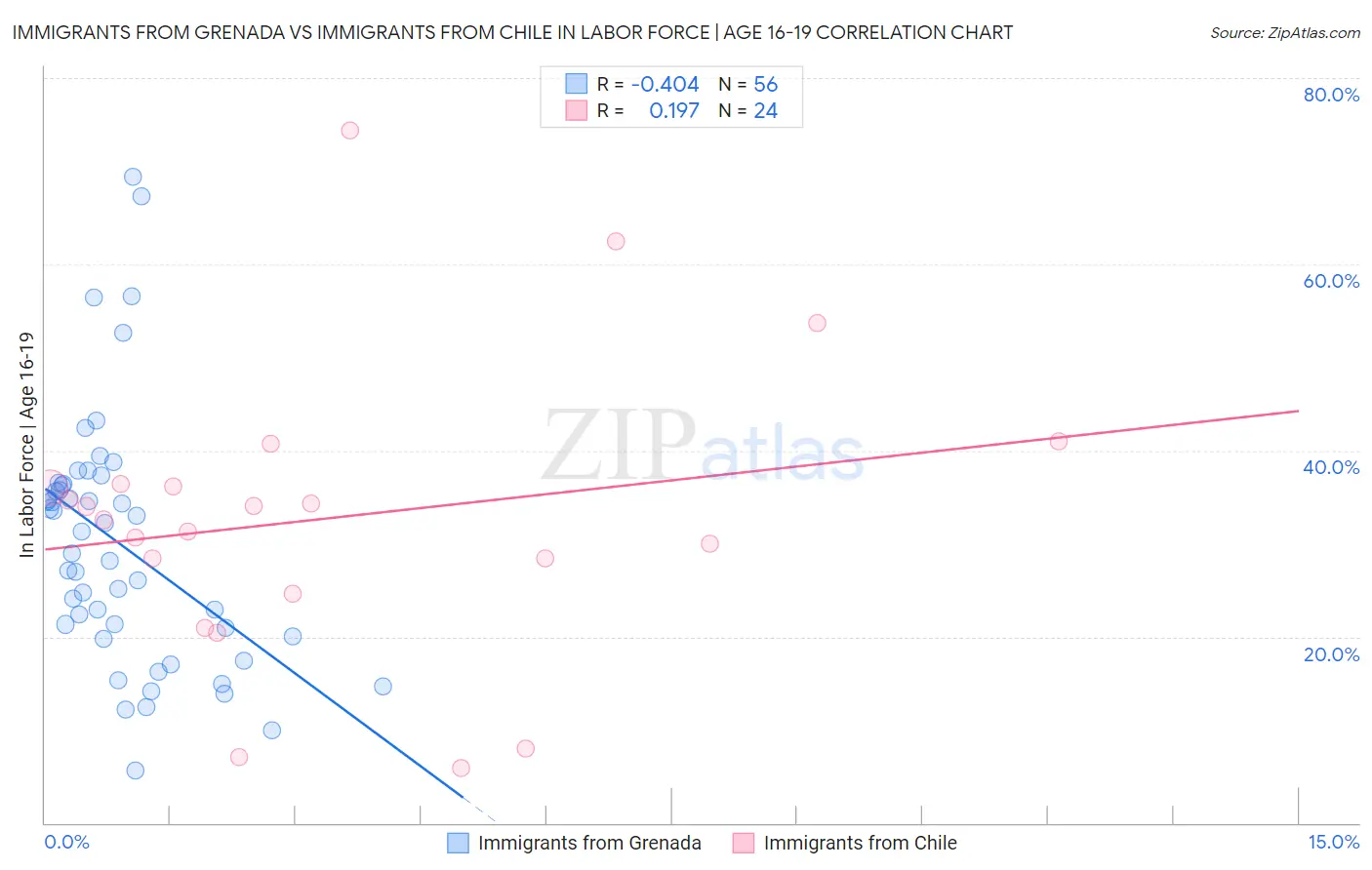 Immigrants from Grenada vs Immigrants from Chile In Labor Force | Age 16-19