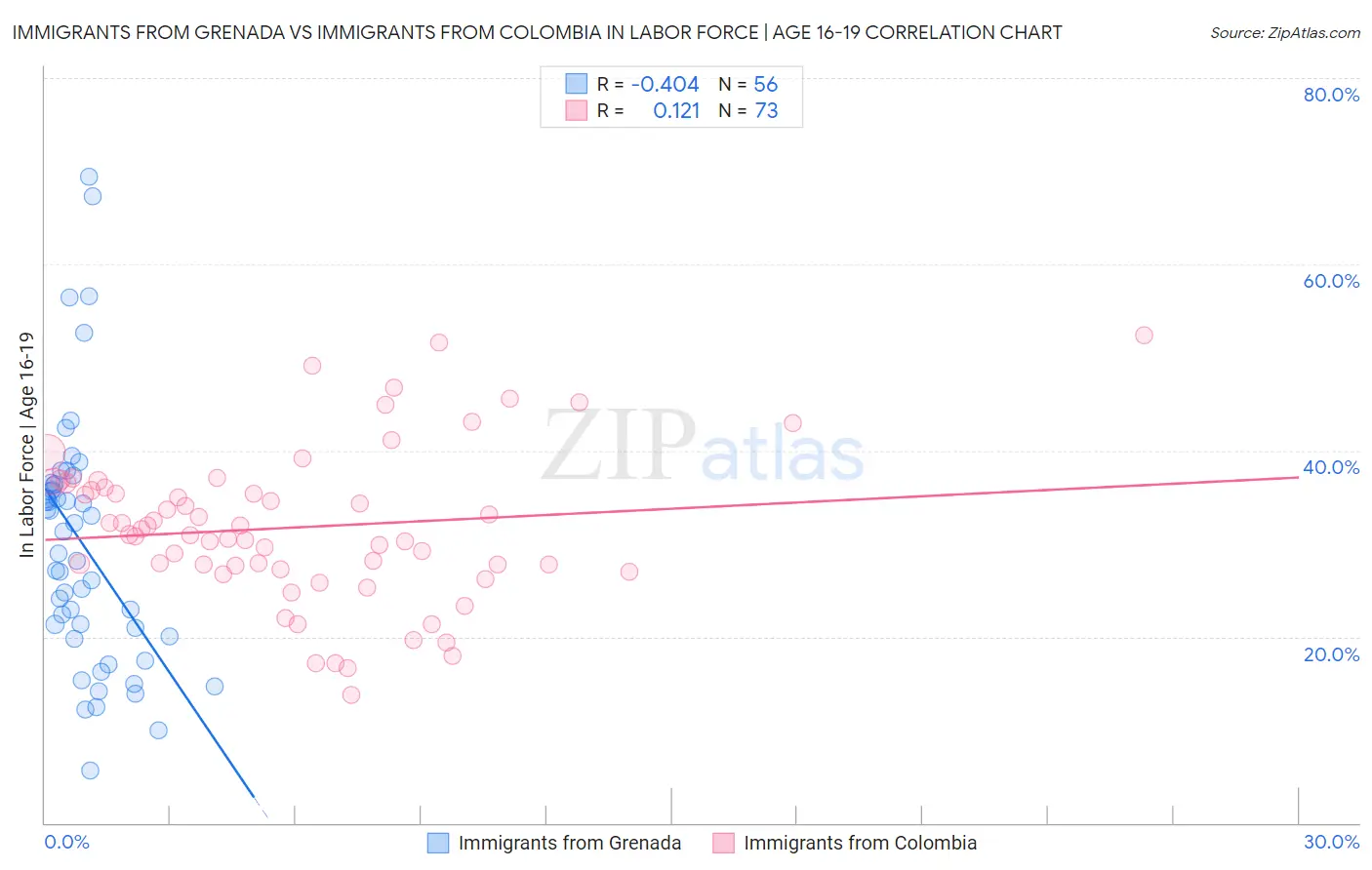 Immigrants from Grenada vs Immigrants from Colombia In Labor Force | Age 16-19