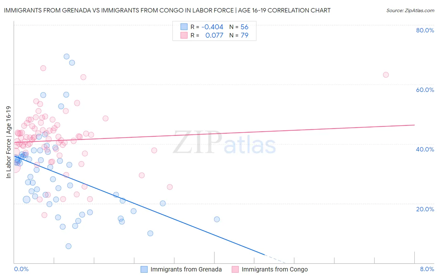 Immigrants from Grenada vs Immigrants from Congo In Labor Force | Age 16-19