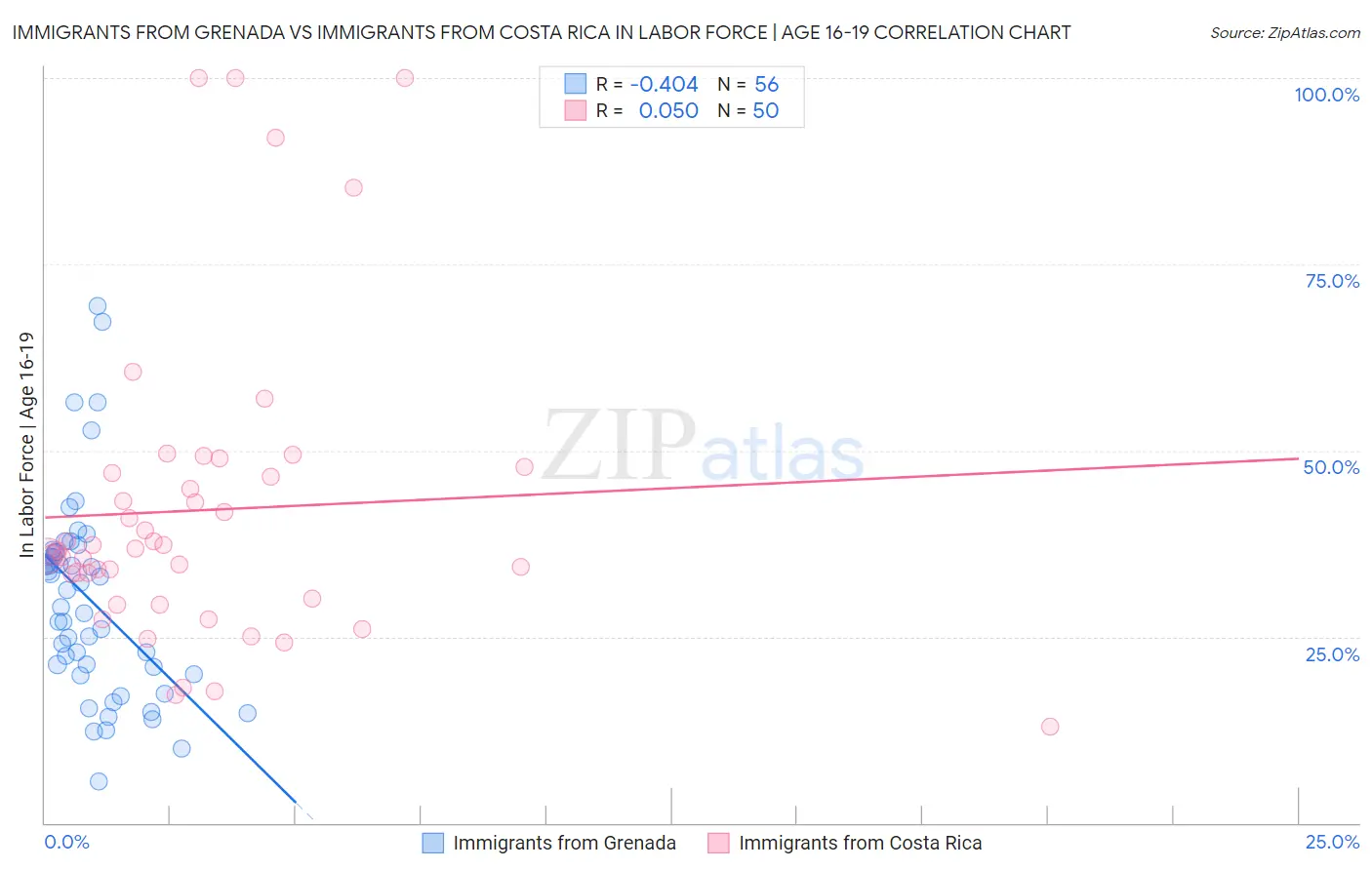 Immigrants from Grenada vs Immigrants from Costa Rica In Labor Force | Age 16-19