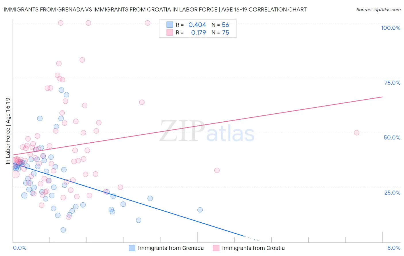 Immigrants from Grenada vs Immigrants from Croatia In Labor Force | Age 16-19