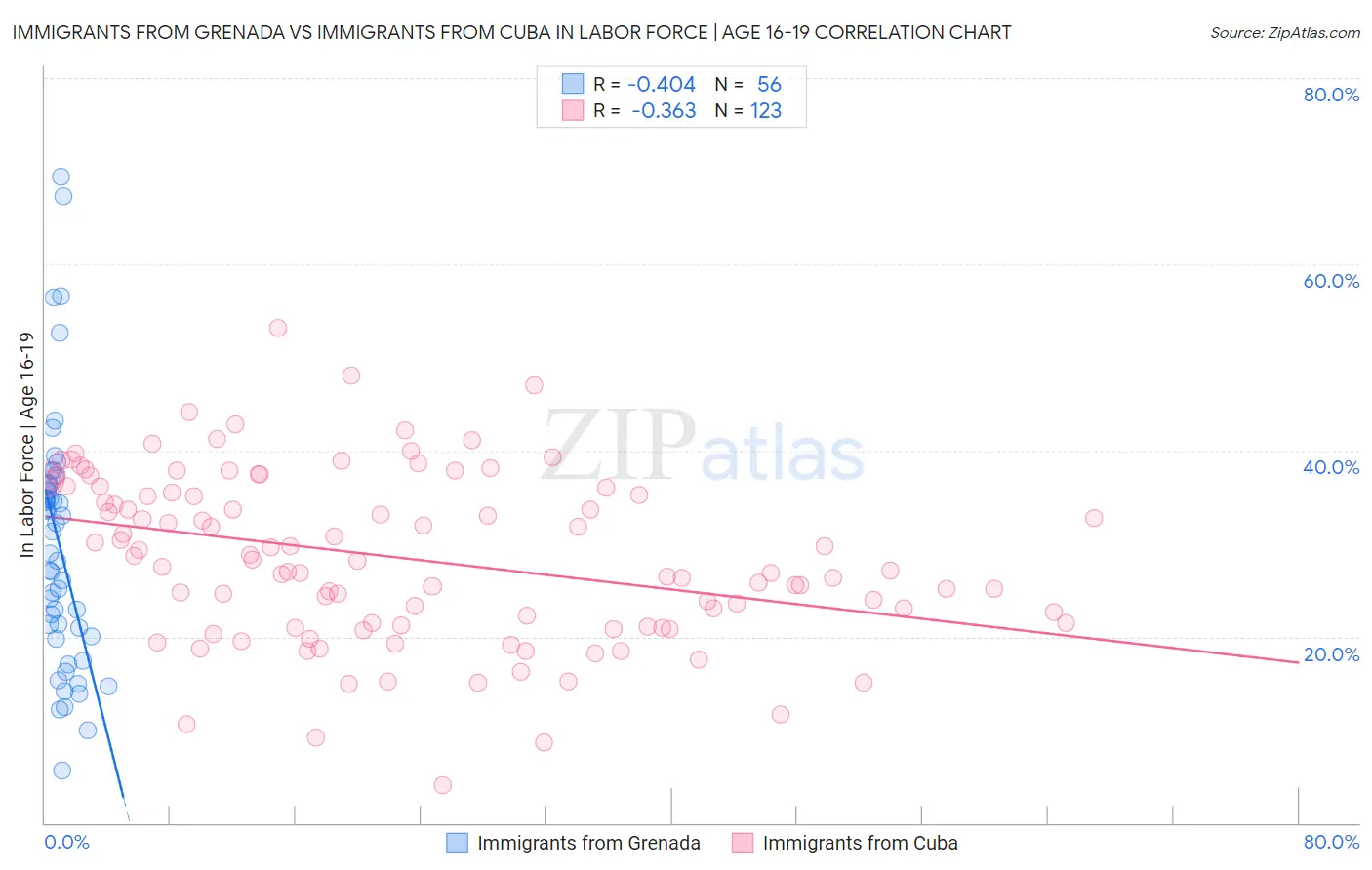 Immigrants from Grenada vs Immigrants from Cuba In Labor Force | Age 16-19